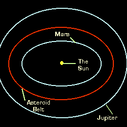 Diagram of where the Asteroid Belt is (Not to scale)
